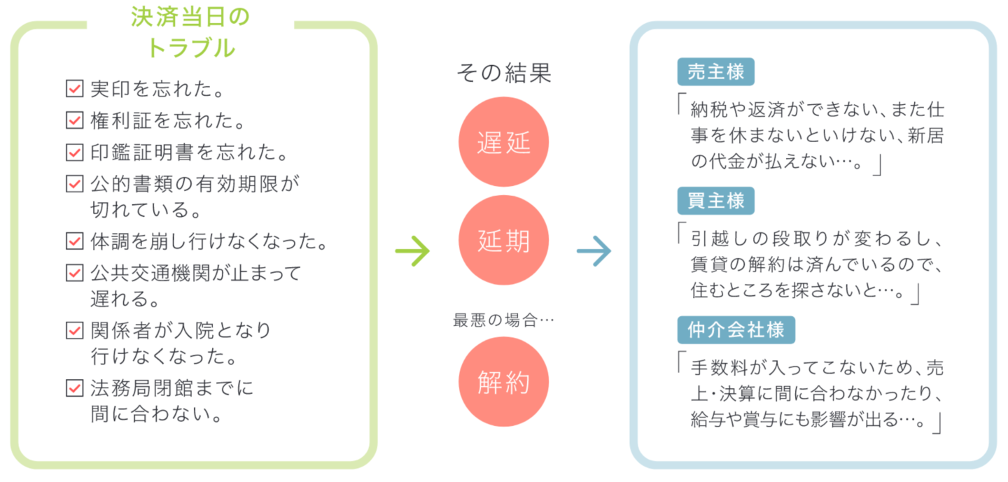 決済当日のトラブル一覧