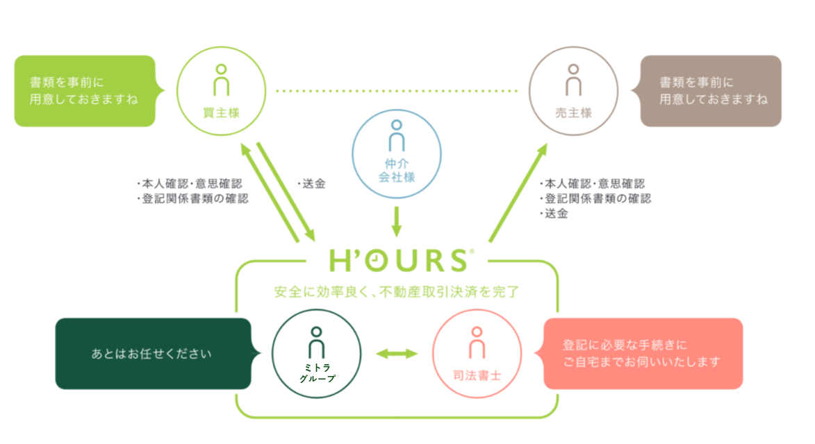 H'OURSサービス概要